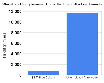 Stimulus vs. unemployment in miles.